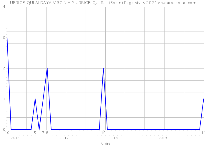 URRICELQUI ALDAYA VIRGINIA Y URRICELQUI S.L. (Spain) Page visits 2024 