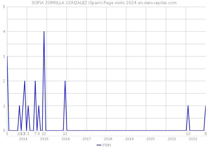 SOFIA ZORRILLA GONZALEZ (Spain) Page visits 2024 