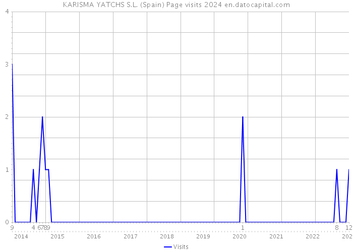 KARISMA YATCHS S.L. (Spain) Page visits 2024 