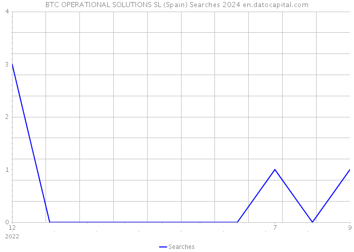 BTC OPERATIONAL SOLUTIONS SL (Spain) Searches 2024 
