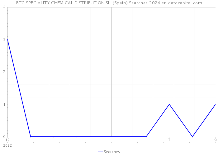 BTC SPECIALITY CHEMICAL DISTRIBUTION SL. (Spain) Searches 2024 