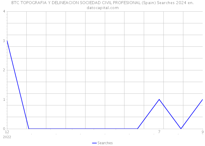 BTC TOPOGRAFIA Y DELINEACION SOCIEDAD CIVIL PROFESIONAL (Spain) Searches 2024 