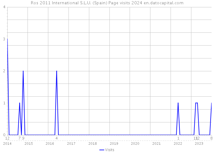 Ros 2011 International S.L.U. (Spain) Page visits 2024 