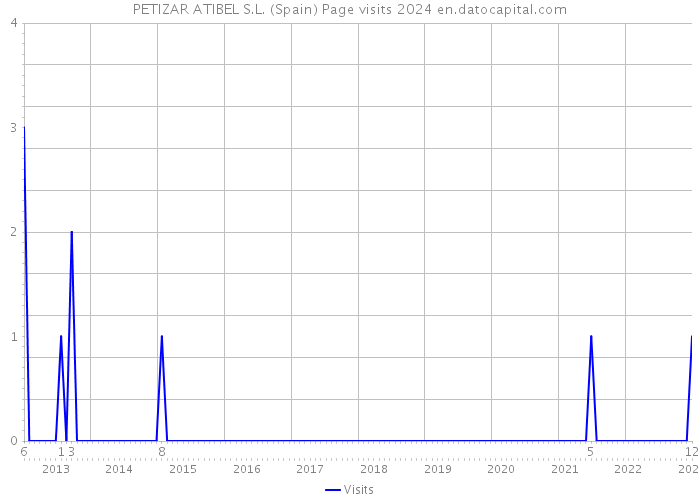 PETIZAR ATIBEL S.L. (Spain) Page visits 2024 