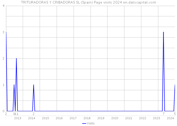 TRITURADORAS Y CRIBADORAS SL (Spain) Page visits 2024 