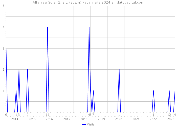 Alfarrasi Solar 2, S.L. (Spain) Page visits 2024 
