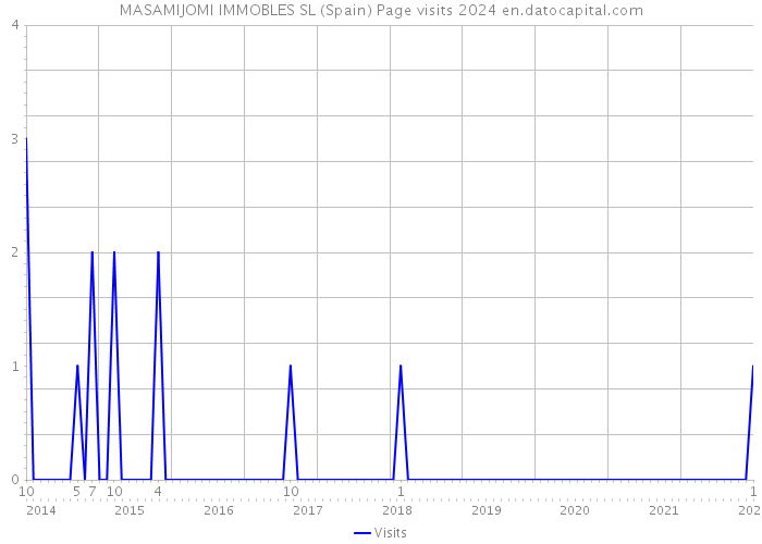 MASAMIJOMI IMMOBLES SL (Spain) Page visits 2024 