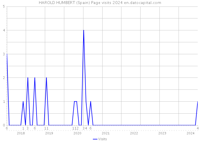 HAROLD HUMBERT (Spain) Page visits 2024 