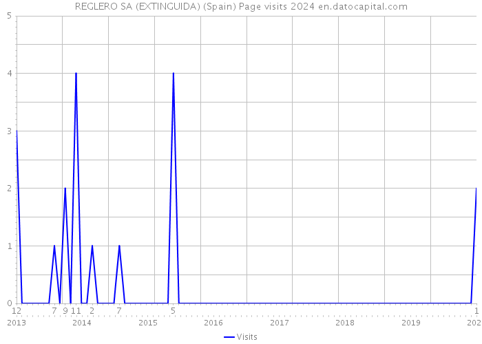 REGLERO SA (EXTINGUIDA) (Spain) Page visits 2024 