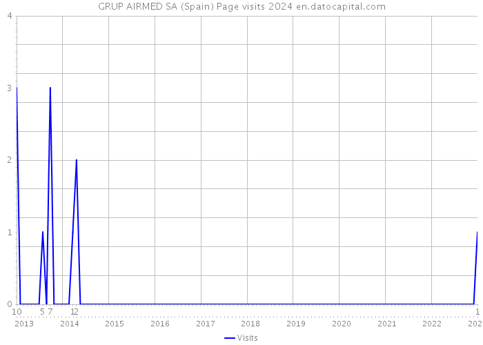 GRUP AIRMED SA (Spain) Page visits 2024 