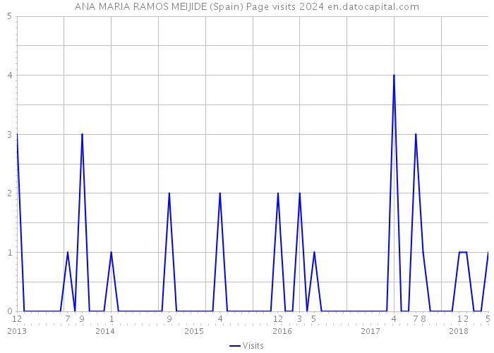 ANA MARIA RAMOS MEIJIDE (Spain) Page visits 2024 