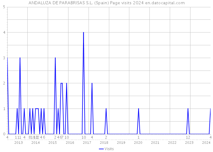 ANDALUZA DE PARABRISAS S.L. (Spain) Page visits 2024 
