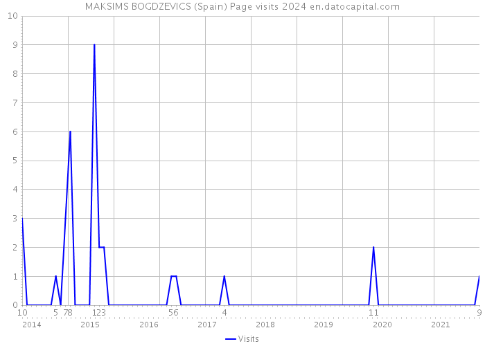 MAKSIMS BOGDZEVICS (Spain) Page visits 2024 