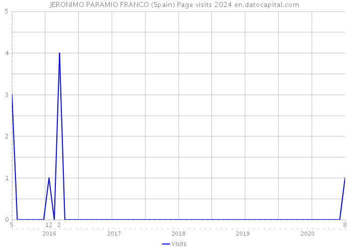 JERONIMO PARAMIO FRANCO (Spain) Page visits 2024 