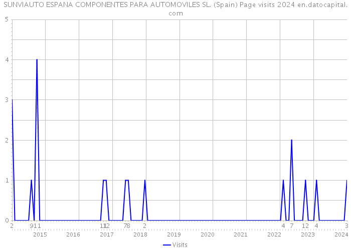 SUNVIAUTO ESPANA COMPONENTES PARA AUTOMOVILES SL. (Spain) Page visits 2024 