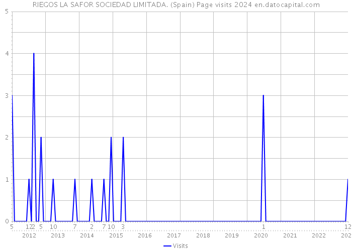 RIEGOS LA SAFOR SOCIEDAD LIMITADA. (Spain) Page visits 2024 