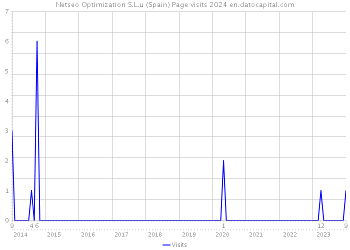 Netseo Optimization S.L.u (Spain) Page visits 2024 