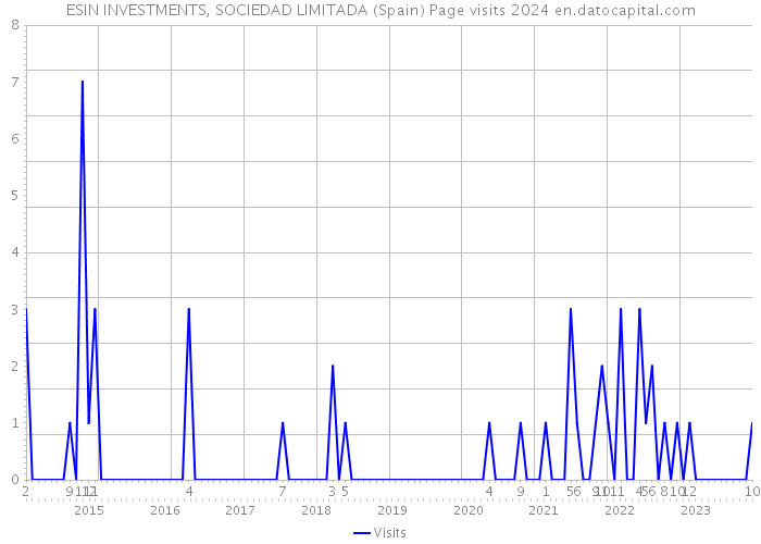 ESIN INVESTMENTS, SOCIEDAD LIMITADA (Spain) Page visits 2024 