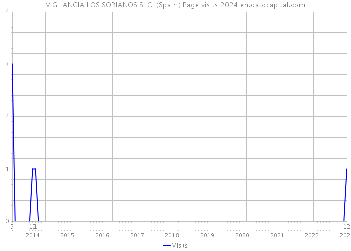 VIGILANCIA LOS SORIANOS S. C. (Spain) Page visits 2024 
