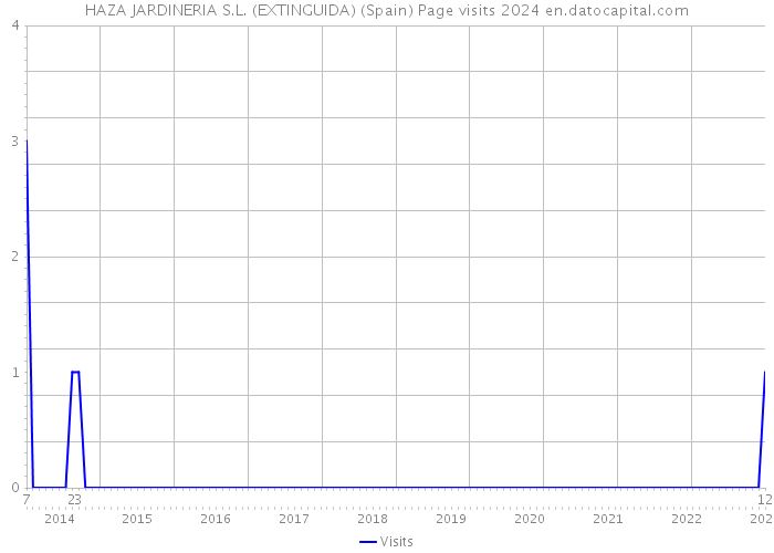 HAZA JARDINERIA S.L. (EXTINGUIDA) (Spain) Page visits 2024 