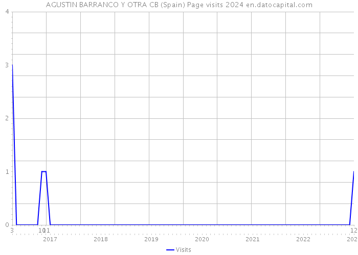 AGUSTIN BARRANCO Y OTRA CB (Spain) Page visits 2024 