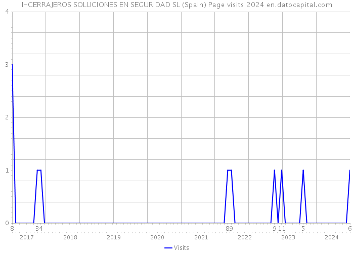 I-CERRAJEROS SOLUCIONES EN SEGURIDAD SL (Spain) Page visits 2024 