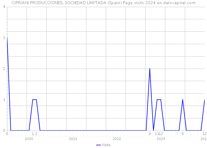 CIPRIANI PRODUCCIONES, SOCIEDAD LIMITADA (Spain) Page visits 2024 