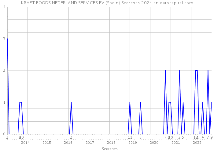 KRAFT FOODS NEDERLAND SERVICES BV (Spain) Searches 2024 