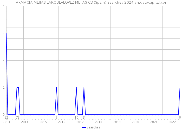 FARMACIA MEJIAS LARQUE-LOPEZ MEJIAS CB (Spain) Searches 2024 