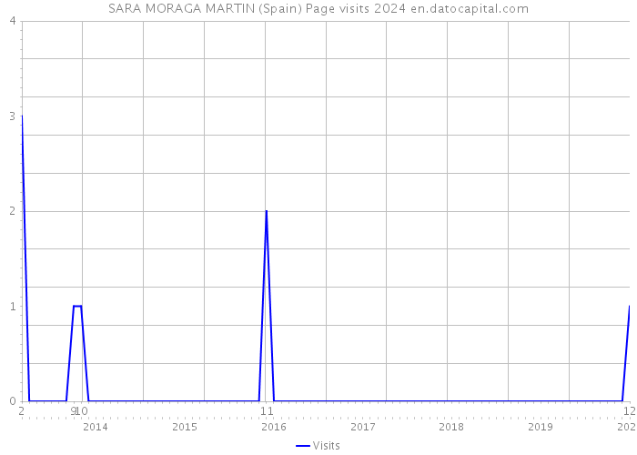 SARA MORAGA MARTIN (Spain) Page visits 2024 