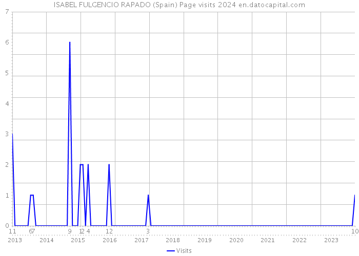 ISABEL FULGENCIO RAPADO (Spain) Page visits 2024 