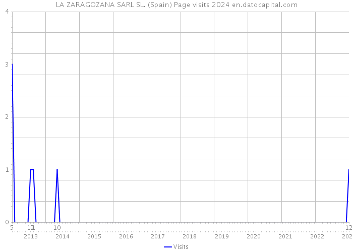 LA ZARAGOZANA SARL SL. (Spain) Page visits 2024 