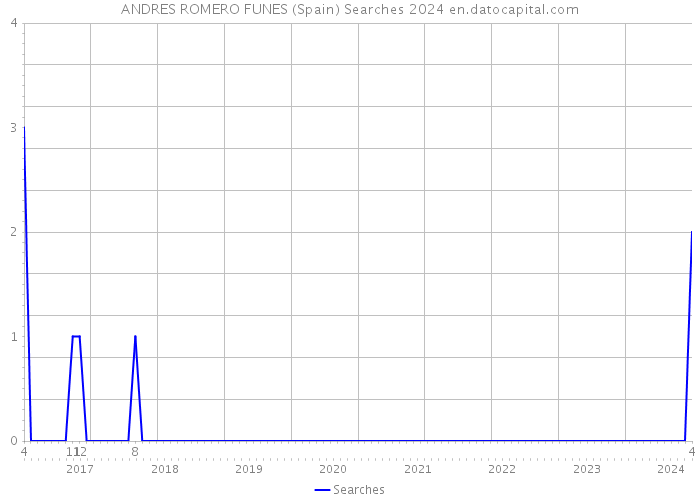 ANDRES ROMERO FUNES (Spain) Searches 2024 