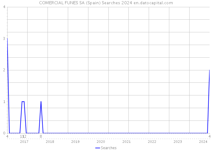 COMERCIAL FUNES SA (Spain) Searches 2024 