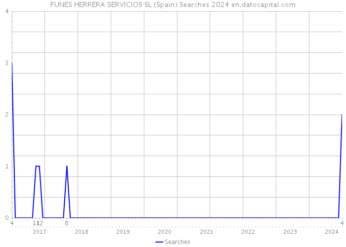 FUNES HERRERA SERVICIOS SL (Spain) Searches 2024 