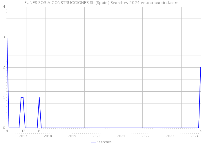 FUNES SORIA CONSTRUCCIONES SL (Spain) Searches 2024 