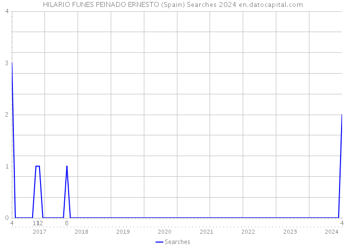 HILARIO FUNES PEINADO ERNESTO (Spain) Searches 2024 