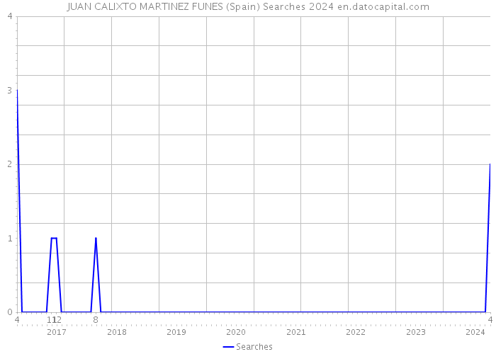 JUAN CALIXTO MARTINEZ FUNES (Spain) Searches 2024 