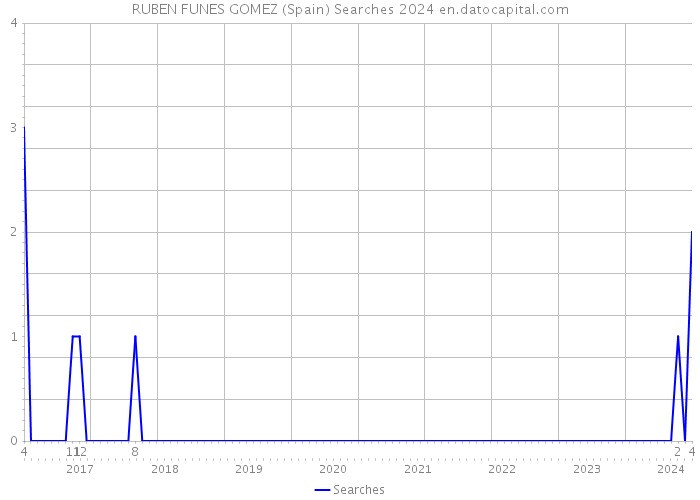 RUBEN FUNES GOMEZ (Spain) Searches 2024 