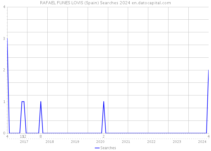 RAFAEL FUNES LOVIS (Spain) Searches 2024 