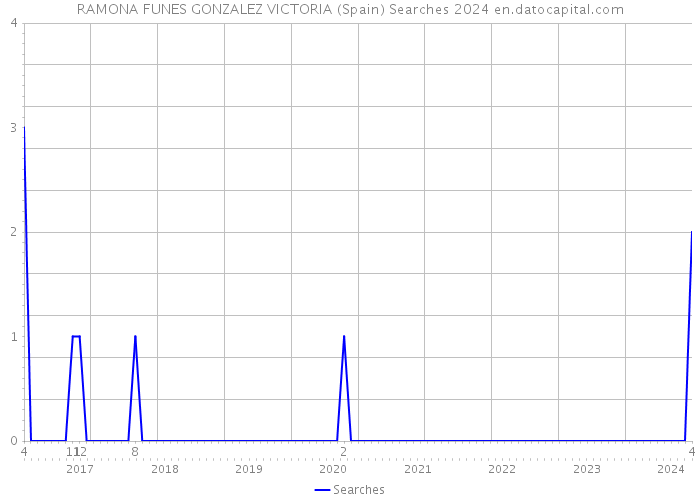 RAMONA FUNES GONZALEZ VICTORIA (Spain) Searches 2024 