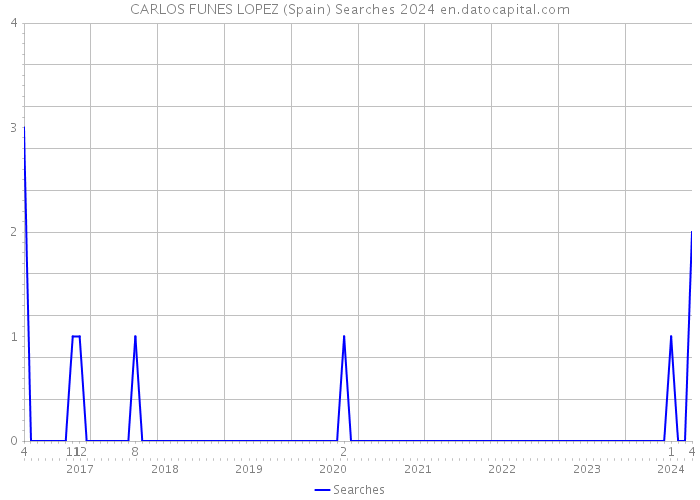 CARLOS FUNES LOPEZ (Spain) Searches 2024 