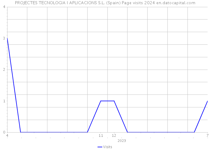 PROJECTES TECNOLOGIA I APLICACIONS S.L. (Spain) Page visits 2024 