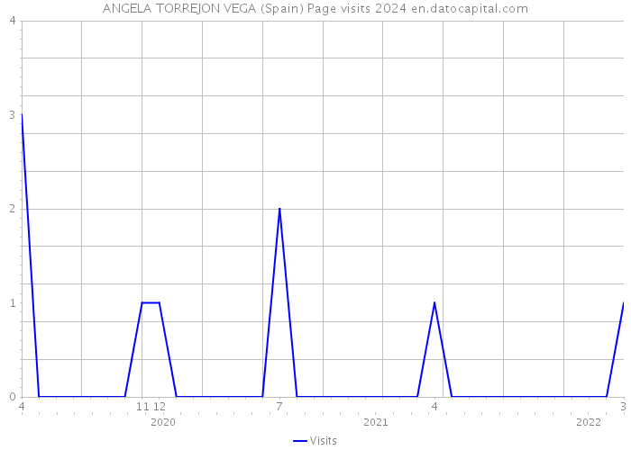 ANGELA TORREJON VEGA (Spain) Page visits 2024 