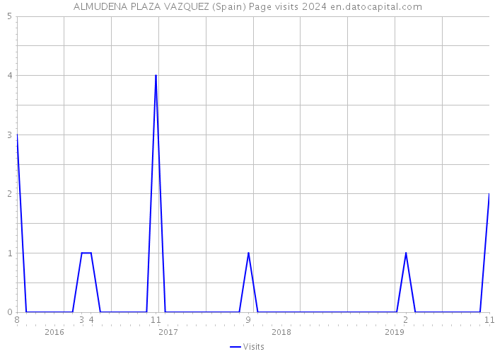 ALMUDENA PLAZA VAZQUEZ (Spain) Page visits 2024 