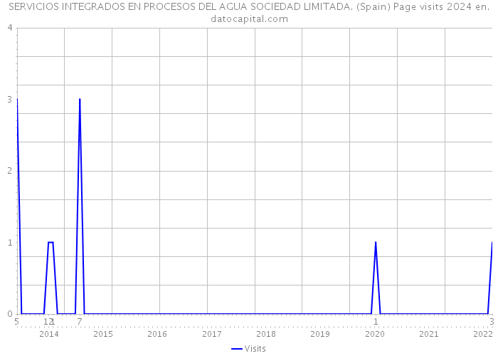 SERVICIOS INTEGRADOS EN PROCESOS DEL AGUA SOCIEDAD LIMITADA. (Spain) Page visits 2024 