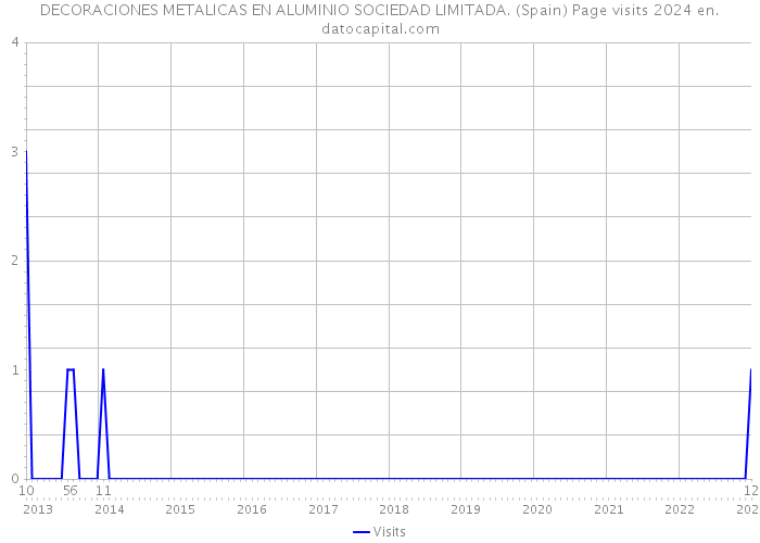 DECORACIONES METALICAS EN ALUMINIO SOCIEDAD LIMITADA. (Spain) Page visits 2024 