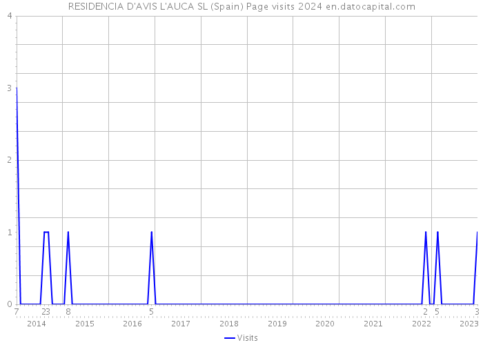RESIDENCIA D'AVIS L'AUCA SL (Spain) Page visits 2024 