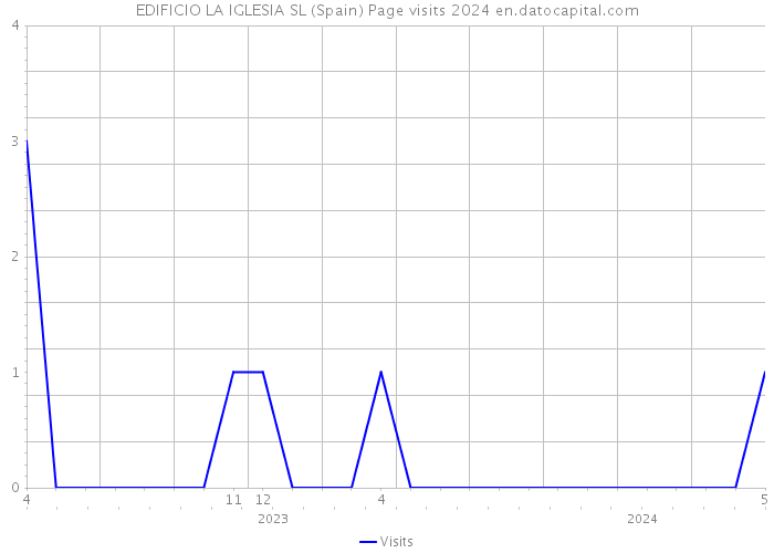 EDIFICIO LA IGLESIA SL (Spain) Page visits 2024 