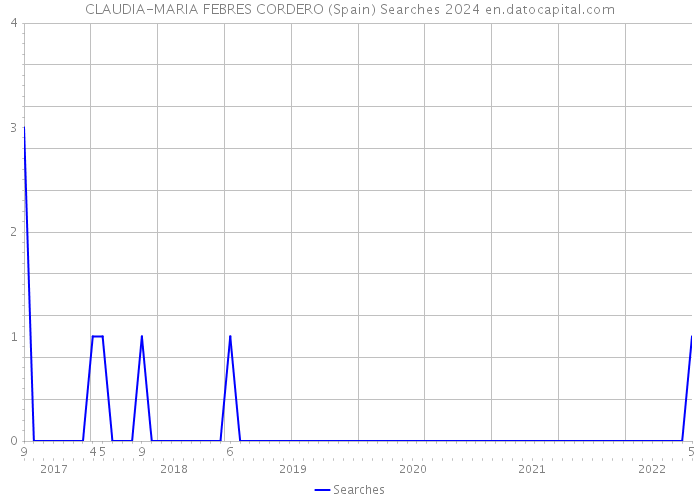 CLAUDIA-MARIA FEBRES CORDERO (Spain) Searches 2024 